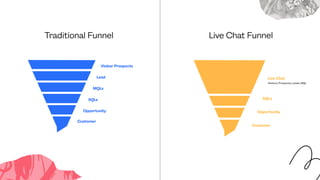 Visitor Prospects
Lead
MQLs
SQLs
Opportunity
Customer
Traditional Funnel
SQLs
Opportunity
Customer
Live Chat
Visitors, Prospects, Leads, MQL
Live Chat Funnel
 
