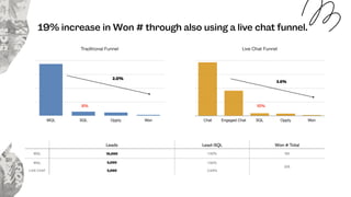 0
2000
4000
6000
8000
MQL SQL Oppty Won
0
3000
6000
9000
12000
Chat Engaged Chat SQL Oppty Won
Traditional Funnel Live Chat Funnel
Leads Lead-SQL Won # Total
MQL 10,000 1.92% 192
MQL
 
LIVE CHAT
5,000
5,000
1.92%
2.64%
228
19% increase in Won # through also using a live chat funnel.
8% 10%
2.0%
2.6%
 