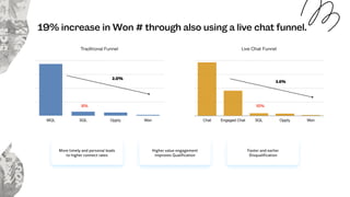 0
2000
4000
6000
8000
MQL SQL Oppty Won
0
3000
6000
9000
12000
Chat Engaged Chat SQL Oppty Won
Traditional Funnel Live Chat Funnel
19% increase in Won # through also using a live chat funnel.
8% 10%
2.0%
2.6%
More timely and personal leads
to higher connect rates 
Higher value engagement
improves Qualification
Faster and earlier
Disqualification
 