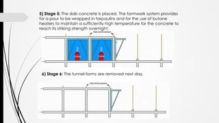 5) Stage 5: The slab concrete is placed. The formwork system provides
for a pour to be wrapped in tarpaulins and for the use of butane
heaters to maintain a sufficiently high temperature for the concrete to
reach its striking strength overnight.
6) Stage 6: The tunnel-forms are removed next day.
 