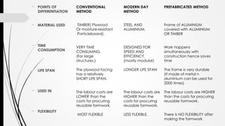  POINTS OF
DIFFERENTIATION
 MATERIAL USED
 TIME
CONSUMPTION
 LIFE SPAN
 USED IN
 FLEXIBILITY
MODERN DAY
METHOD
STEEL AND
ALUMINIUM.
DESIGNED FOR
SPEED AND
EFFICIENCY.
(mostly modular)
LONGER LIFE SPAN
The labour costs are
HIGHER than the
costs for procuring
reusable formwork.
LESS FLEXIBLE.
CONVENTIONAL
METHOD
TIMBER( Plywood
Or moisture-resistant
Particleboard).
VERY TIME
CONSUMING.
(For large
structures.)
The plywood facing
has a relatively
SHORT LIFE SPAN.
The labour costs are
LOWER than the
costs for procuring
reusable formwork.
MOST FLEXIBLE
PREFABRICATED METHOD
Frame of ALUMINIUM
covered with ALUMINIUM
OR TIMBER
Work happens
simultaneously with
construction hence saves
time
The frame is very durable
(If made of metal n
aluminium can be used for
2000 times)
The labour costs are HIGHER
than the costs for procuring
reusable formwork.
There is NO FLEXIBILITY after
making the formwork
 