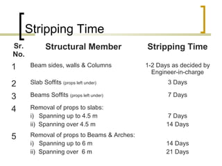 Stripping Time
Sr.
No.
Structural Member Stripping Time
1 Beam sides, walls & Columns 1-2 Days as decided by
Engineer-in-charge
2 Slab Soffits (props left under) 3 Days
3 Beams Soffits (props left under) 7 Days
4 Removal of props to slabs:
i) Spanning up to 4.5 m
ii) Spanning over 4.5 m
7 Days
14 Days
5 Removal of props to Beams & Arches:
i) Spanning up to 6 m
ii) Spanning over 6 m
14 Days
21 Days
 