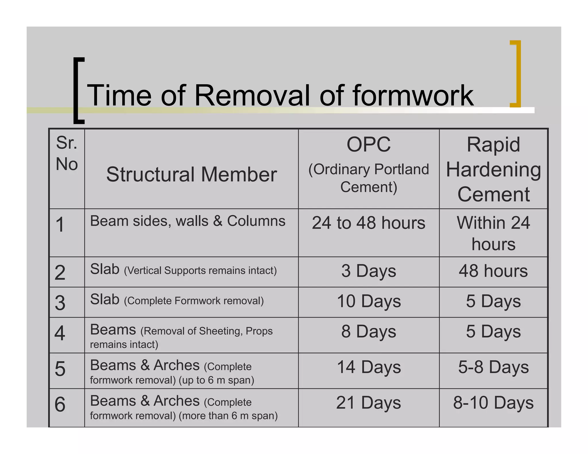 Time of Removal of formwork
Sr.
No
Structural Member
OPC
(Ordinary Portland
Cement)
Rapid
Hardening
Cement
1 Beam sides, walls & Columns 24 to 48 hours Within 24
hours
2 Slab (Vertical Supports remains intact) 3 Days 48 hours
3 Slab (Complete Formwork removal) 10 Days 5 Days
4 Beams (Removal of Sheeting, Props
remains intact)
8 Days 5 Days
5 Beams & Arches (Complete
formwork removal) (up to 6 m span)
14 Days 5-8 Days
6 Beams & Arches (Complete
formwork removal) (more than 6 m span)
21 Days 8-10 Days
 