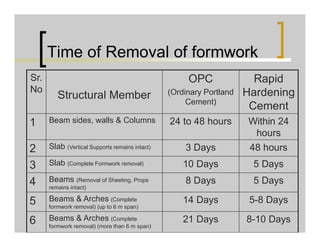 Time of Removal of formwork
Sr.
No
Structural Member
OPC
(Ordinary Portland
Cement)
Rapid
Hardening
Cement
1 Beam sides, walls & Columns 24 to 48 hours Within 24
hours
2 Slab (Vertical Supports remains intact) 3 Days 48 hours
3 Slab (Complete Formwork removal) 10 Days 5 Days
4 Beams (Removal of Sheeting, Props
remains intact)
8 Days 5 Days
5 Beams & Arches (Complete
formwork removal) (up to 6 m span)
14 Days 5-8 Days
6 Beams & Arches (Complete
formwork removal) (more than 6 m span)
21 Days 8-10 Days
 