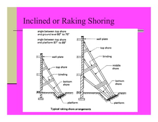 Inclined or Raking Shoring
 
