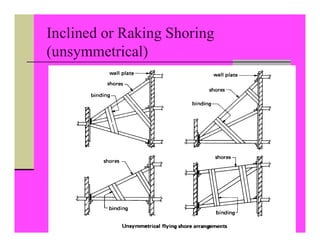 Inclined or Raking Shoring
(unsymmetrical)
 