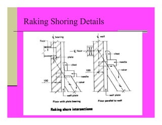 Raking Shoring Details
 
