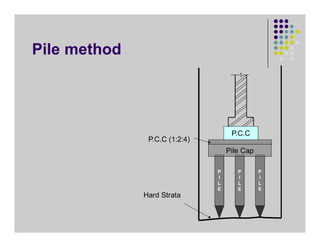 Pile method
P
I
L
E
P
I
L
E
P
I
L
E
Pile Cap
P.C.C
Hard Strata
P.C.C (1:2:4)
 