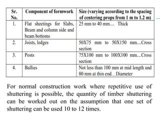 For normal construction work where repetitive use of
shuttering is possible, the quantity of timber shuttering
can be worked out on the assumption that one set of
shuttering can be used 10 to 12 times.
 