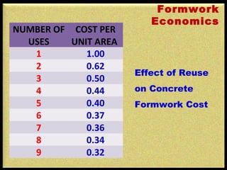Formwork failures and remedial measures | PPT