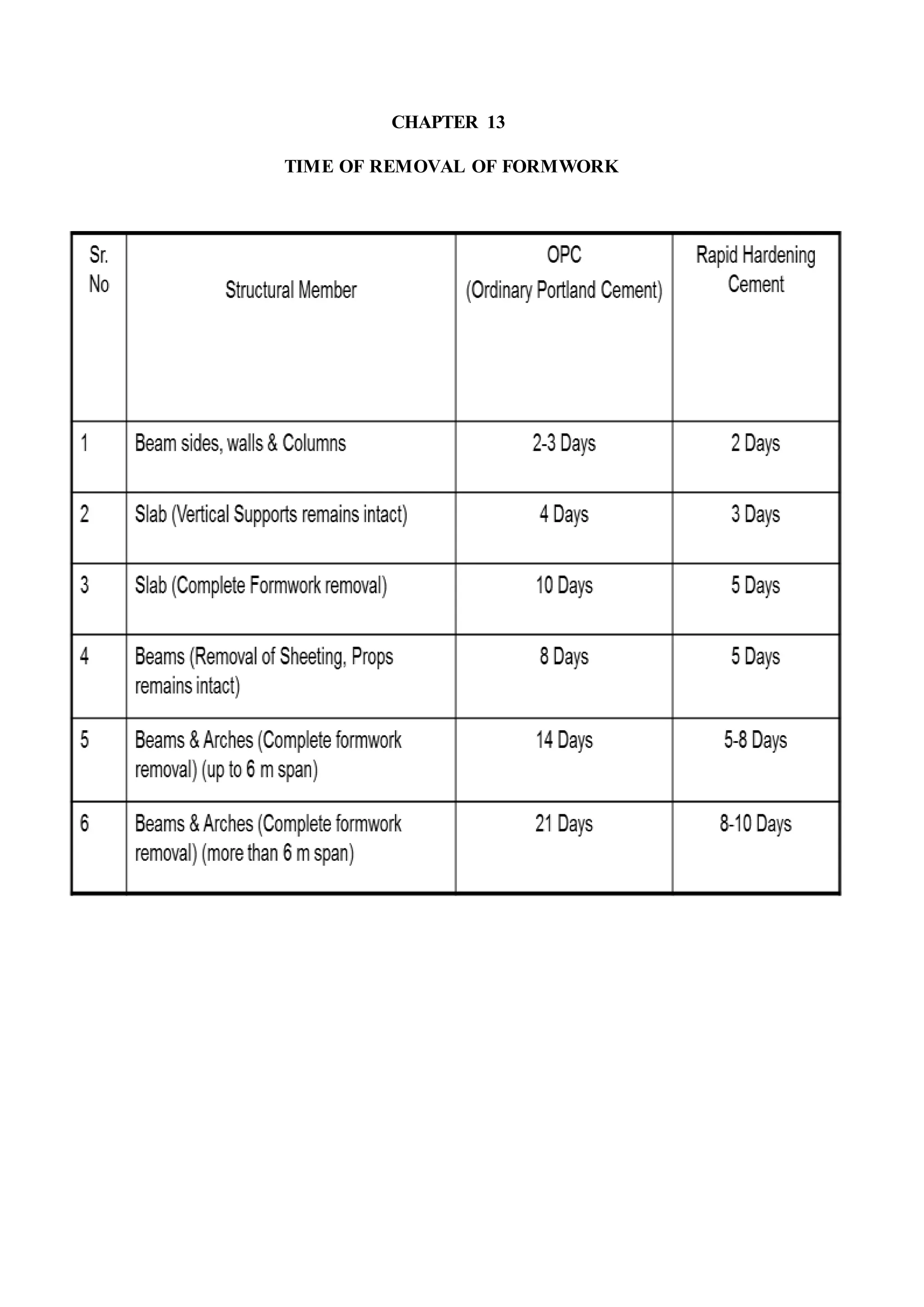 CHAPTER 13
TIME OF REMOVAL OF FORMWORK
 