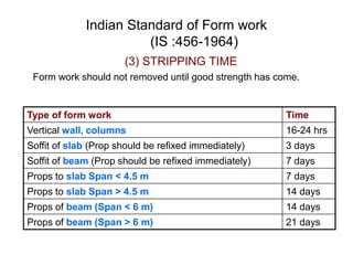 Indian Standard of Form work
(IS :456-1964)
(3) STRIPPING TIME
Form work should not removed until good strength has come.
Type of form work Time
Vertical wall, columns 16-24 hrs
Soffit of slab (Prop should be refixed immediately) 3 days
Soffit of beam (Prop should be refixed immediately) 7 days
Props to slab Span < 4.5 m 7 days
Props to slab Span > 4.5 m 14 days
Props of beam (Span < 6 m) 14 days
Props of beam (Span > 6 m) 21 days
 