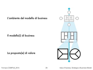 Fornace CAMPUS_2015 Idea d’Impresa, Strategia e Business Model29
L’ambiente del modello di business
Il modello(i) di busin...
