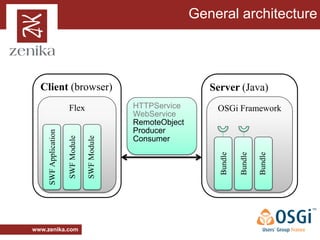 General architecture




  Client (browser)                                                 Server (Java)
                       Flex                      HTTPService        OSGi Framework
                                                 WebService
                                                 RemoteObject
                                                 Producer
     SWF Application

                       SWF Module

                                    SWF Module




                                                 Consumer




                                                                     Bundle

                                                                              Bundle

                                                                                       Bundle
www.zenika.com
 