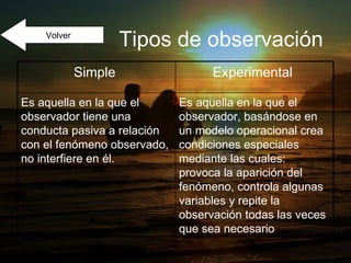 Volver
                      Tipos de observación
             Simple                Experimental

Es aquella en la que el      Es aquella en la que el
observador tiene una         observador, basándose en
conducta pasiva a relación   un modelo operacional crea
con el fenómeno observado,   condiciones especiales
no interfiere en él.         mediante las cuales:
                             provoca la aparición del
                             fenómeno, controla algunas
                             variables y repite la
                             observación todas las veces
                             que sea necesario
 