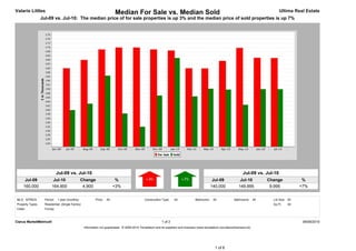 Valarie Littles                                                           Median For Sale vs. Median Sold                                                                                    Ultima Real Estate
                  Jul-09 vs. Jul-10: The median price of for sale properties is up 3% and the median price of sold properties is up 7%




                              Jul-09 vs. Jul-10                                                                                                                         Jul-09 vs. Jul-10
      Jul-09              Jul-10                 Change                    %                                                                      Jul-09             Jul-10            Change             %
     160,000             164,900                  4,900                   +3%                                                                    140,000            149,995             9,995            +7%


MLS: NTREIS         Period:   1 year (monthly)             Price:   All                        Construction Type:    All             Bedrooms:    All            Bathrooms:      All     Lot Size: All
Property Types:     Residential: (Single Family)                                                                                                                                         Sq Ft:    All
Cities:             Forney



Clarus MarketMetrics®                                                                                       1 of 2                                                                                        08/08/2010
                                                   Information not guaranteed. © 2009-2010 Terradatum and its suppliers and licensors (www.terradatum.com/about/licensors.td).




                                                                                                                                                   1 of 6
 