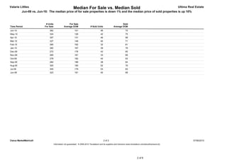 Valarie Littles                                            Median For Sale vs. Median Sold                                                                         Ultima Real Estate
          Jun-09 vs. Jun-10: The median price of for sale properties is down 1% and the median price of sold properties is up 10%



                           # Units                   For Sale                                                     Sold
Time Period               For Sale              Average DOM                    # Sold Units               Average DOM
Jun-10                        362                            101                           46                          74
May-10                        324                            126                           42                          75
Apr-10                        357                            131                           46                          98
Mar-10                        327                            148                           40                          71
Feb-10                        285                            162                           32                          81
Jan-10                        282                            167                           39                          79
Dec-09                        272                            176                           43                          65
Nov-09                        265                            181                           33                          69
Oct-09                        278                            182                           40                          93
Sep-09                        282                            186                           38                          64
Aug-09                        300                            180                           52                          79
Jul-09                        305                            179                           53                          83
Jun-09                        323                            181                           45                          68




Clarus MarketMetrics®                                                                           2 of 2                                                                       07/06/2010
                                     Information not guaranteed. © 2009-2010 Terradatum and its suppliers and licensors (www.terradatum.com/about/licensors.td).




                                                                                                                                     2 of 6
 