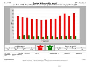 Valarie Littles                                                              Supply & Demand by Month                                                                                  Ultima Real Estate
                     Jun-09 vs. Jun-10: The number of for sale properties is up 12% and the number of sold properties is up 2%




                           Jun-09 vs. Jun-10                                                                                                                        Jun-09 vs. Jun-10
     Jun-09             Jun-10               Change                   %                      +12%                       +2%                   Jun-09               Jun-10          Change              %
      323                362                   39                    +12%                                                                       45                   46              1                +2%


MLS: NTREIS                         Time Period: 1 year (monthly)                  Price: All                             Construction Type: All                   Bedrooms: All            Bathrooms: All
Property Types:   Residential: (Single Family)
Cities:           Forney



Clarus MarketMetrics®                                                                                     1 of 2                                                                                        07/06/2010
                                                 Information not guaranteed. © 2009-2010 Terradatum and its suppliers and licensors (www.terradatum.com/about/licensors.td).




                                                                                                                                                 3 of 6
 