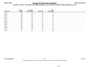 Valarie Littles                                                    Supply & Demand by Month                                                                          Ultima Real Estate
                   Jun-09 vs. Jun-10: The number of for sale properties is up 12% and the number of sold properties is up 2%



                             # Units                   For Sale                                                     Sold
Time Period                 For Sale              Average DOM                    # Sold Units               Average DOM
Jun-10                          362                            101                           46                          74
May-10                          324                            126                           42                          75
Apr-10                          357                            131                           46                          98
Mar-10                          327                            148                           40                          71
Feb-10                          285                            162                           32                          81
Jan-10                          282                            167                           39                          79
Dec-09                          272                            176                           43                          65
Nov-09                          265                            181                           33                          69
Oct-09                          278                            182                           40                          93
Sep-09                          282                            186                           38                          64
Aug-09                          300                            180                           52                          79
Jul-09                          305                            179                           53                          83
Jun-09                          323                            181                           45                          68




Clarus MarketMetrics®                                                                             2 of 2                                                                       07/06/2010
                                       Information not guaranteed. © 2009-2010 Terradatum and its suppliers and licensors (www.terradatum.com/about/licensors.td).




                                                                                                                                       4 of 6
 