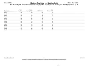 Valarie Littles                                              Median For Sale vs. Median Sold                                                                         Ultima Real Estate
              May-09 vs. May-10: The median price of for sale properties is up 1% and the median price of sold properties is up 7%



                             # Units                   For Sale                                                     Sold
Time Period                 For Sale              Average DOM                    # Sold Units               Average DOM
May-10                          326                            109                           35                          77
Apr-10                          358                            119                           43                         103
Mar-10                          328                            138                           39                          71
Feb-10                          285                            154                           32                          81
Jan-10                          282                            161                           38                          79
Dec-09                          272                            172                           42                          67
Nov-09                          265                            178                           33                          69
Oct-09                          278                            180                           40                          93
Sep-09                          282                            185                           38                          64
Aug-09                          300                            179                           52                          79
Jul-09                          305                            178                           53                          80
Jun-09                          323                            180                           45                          68
May-09                          328                            177                           48                          94




Clarus MarketMetrics®                                                                             2 of 2                                                                                  06/11/2010
                                       Information not guaranteed. © 2009-2010 Terradatum and its suppliers and licensors (www.terradatum.com/about/licensors.td).




                                                                                                                                       2 of 6
 