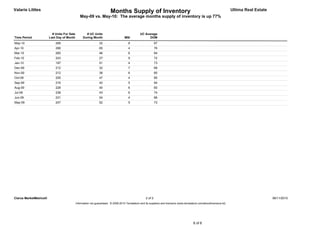Valarie Littles                                                          Months Supply of Inventory                                                                        Ultima Real Estate
                                                May-09 vs. May-10: The average months supply of inventory is up 77%



                          # Units For Sale          # UC Units                                   UC Average
Time Period             Last Day of Month         During Month                      MSI                DOM
May-10                      269                                 32                      8                      87
Apr-10                      268                                 65                      4                      76
Mar-10                      260                                 46                      6                      84
Feb-10                      243                                 27                      9                      72
Jan-10                      197                                 51                      4                      73
Dec-09                      212                                 32                      7                      68
Nov-09                      212                                 36                      6                      80
Oct-09                      205                                 47                      4                      85
Sep-09                      216                                 42                      5                      94
Aug-09                      228                                 40                      6                      60
Jul-09                      238                                 43                      6                      74
Jun-09                      231                                 54                      4                      86
May-09                      247                                 52                      5                      73




Clarus MarketMetrics®                                                                                 2 of 2                                                                                    06/11/2010
                                             Information not guaranteed. © 2009-2010 Terradatum and its suppliers and licensors (www.terradatum.com/about/licensors.td).




                                                                                                                                             6 of 6
 