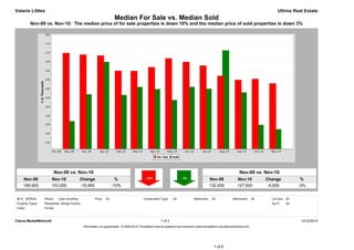 Valarie Littles                                                                                                                                                                            Ultima Real Estate
                                                                         Median For Sale vs. Median Sold
          Nov-09 vs. Nov-10: The median price of for sale properties is down 10% and the median price of sold properties is down 3%




                         Nov-09 vs. Nov-10                                                                                                                          Nov-09 vs. Nov-10
     Nov-09            Nov-10                  Change                     %                                                                    Nov-09             Nov-10             Change             %
     169,900           153,000                 -16,900                  -10%                                                                   132,000            127,500             -4,500           -3%


MLS: NTREIS       Period:   1 year (monthly)             Price:   All                        Construction Type:    All             Bedrooms:    All            Bathrooms:      All     Lot Size: All
Property Types:   Residential: (Single Family)                                                                                                                                         Sq Ft:    All
Cities:           Forney



Clarus MarketMetrics®                                                                                     1 of 2                                                                                        12/12/2010
                                                 Information not guaranteed. © 2009-2010 Terradatum and its suppliers and licensors (www.terradatum.com/about/licensors.td).




                                                                                                                                                 1 of 6
 