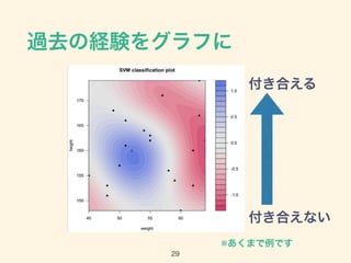 過去の経験をグラフに
29
※あくまで例です
付き合える
付き合えない
 