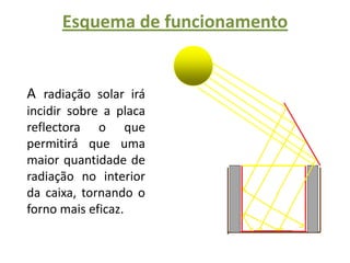 Esquema de funcionamentoA radiação solar irá incidir sobre a placa reflectora o que permitirá que uma maior quantidade de radiação no interior da caixa, tornando o forno mais eficaz.