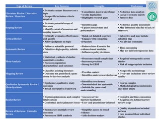 Type of Review Key Features Strengths Weaknesses
Literature Review / Narrative
Review / Overview
• Evaluate current literature on a
topic
• No specific inclusion criteria
required
• Consolidates known knowledge
• Avoids duplication
• Highlights research gaps
• No formal data analysis
• Lacks systematic search
• Prone to bias
Scoping Review
• Evaluate potential scope of
literature
• Identify extent of resources and
ongoing research
• Identifies gaps
• Updates researchers and
policymakers
• No formal quality assessment
• May introduce bias due to lack of
structure
Critical Review
• Critically evaluates effectiveness
and quality
• Allows judgment on topic
• Quick yet detailed overview
• Engages with competing
viewpoints
• Subjective and may include
selection bias
• Not always systematic
Systematic Review
• Follows a scientific protocol
• Prioritizes high-quality, reliable
data
• Reduces bias• Essential for
evidence-based medicine
• Influences policy decisions
• Time-consuming
• May not suit heterogeneous data
Meta-Analysis
• Statistical synthesis of similar
quantitative studies
• Focus on population
characteristics and outcomes
• Overcomes small sample sizes
• Increases precision
• Strong for EBM
• Requires homogeneity across
studies
• Risk of inappropriate inclusion
Mapping Review
• Classifies existing literature
• Outcome not predefined; opens
doors for further analysis
• Provides context
• Identifies under-researched areas
• No specific methodology
• Irrelevant inclusions lower review
quality
Qualitative Systematic Review /
Meta-Synthesis
• Synthesizes qualitative study
outcomes
• Broad interpretive framework
• Identifies core themes
• Non-statistical but systematic
• Suitable for contextual
understanding
• Can be complex
• Methodological inconsistencies
may limit utility
Realist Review
• Explains phenomena and complex
interventions
• Contextual and explanatory focus
• Assesses service
barriers/facilitators
• User- and practitioner-oriented
• Complex and time-consuming
• Requires pre-defined narrow
review scope
Review of Reviews / Umbrella
Review
• Summarizes multiple review
outcomes
• Focuses on EBM synthesis
• Simplifies access to broad
evidence
• Aids decision-makers
• Quality depends on included
reviews
• Less nuanced than individual
studies
 