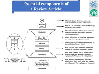 Essential components of
a Review Article:
 
