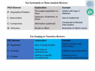 PICO Element Explanation Example
P - Population/Problem The target population or
issue
Adults with type 2
diabetes
I - Intervention
Exposure, treatment, or
factor Use of metformin
C - Comparison Alternative (optional)
Compared to lifestyle
intervention
O - Outcome Result or effect Reduction in HbA1c levels
PCC Element Explanation Example
P - Population Who is being studied Elderly patients with
heart failure
C - Concept
Main idea or
phenomenon Palliative care approaches
C - Context
Setting or specific
circumstances
Primary care or
community-based settings
For Scoping or Narrative Reviews
For Systematic or Meta-Analysis Reviews
 