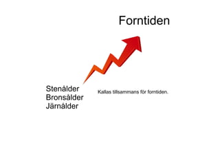 Forntiden

Stenålder
Bronsålder
Järnålder

Kallas tillsammans för forntiden.

 