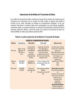 Importancia de los Medios de Transmisión de Datos
Los medios de transmisión de datos constituyen el apoyo de los sistemas de cómputo para el
transporte de la información que se maneja. Sin estos medios no hubiera sido posible la
creación de las redes avanzadas de cómputo de procesamiento distribuido, en las que
compartir información y transferir datos entre computadoras con gran difusión geográfica,
sumamente rápido y en grandes volúmenes, es vital para el funcionamiento eficiente de todo el
engranaje económico, político y social del mundo. Los medios de transmisión de datos son
imprescindibles en redes cuyos enlaces exceden los 20m.
Realizar un cuadro comparativo de los Medios de Transmisión No Guiados
MEDIOS DE TRANSMISIÓN NO GUIADOS
Medios Estándares Velocidad Intervalo Aplicaciones
Infrarrojo
IrDA se crea en
1993 entre HP,
IBM, Sharp y
otros.
Su velocidad de
Transmisión de
hasta 100 Kbps
puede ser
soportadas a
distancias hasta
de 16 Km.
Longitud de onda de los
rayos infrarrojos es
pequeña (850-900 nm),
hace que no pueda
propagarse de la misma
forma en que lo haces las
señales de radio.
Se utilizan para controles
remotos de TV, cadenas de
música, etc.
Redes LAN inalámbricas en
interiores para la conexión
entre equipos y sus
periféricos: mouse,
teclados, etc.
Ondas de
Radio
IEEE P1900.4
IEEE 802.11
Velocidad de
300.000 km/h
Tienen un rango de ancho
de banda entre 3 Khz y los
300 Ghz.
Radio FM y de TV (UHF Y
VHF).
Datos
Microondas IEC 60050
IEEE 100
Potencia de
salida: 100 mW a
1 W
Microondas por satelital,
100 Mhz.
Microondas terrestre 50
Ghz.
Microondas Terrestres
Transmisión de televisión y
voz.
Se utilizan en situación del
cable coaxial o las fibras
ópticas ya que se
necesitan menos
repetidores y
amplificadores.
Microondas Satelitales
Difusión de televisión.
Transmisión telefónica a l
 