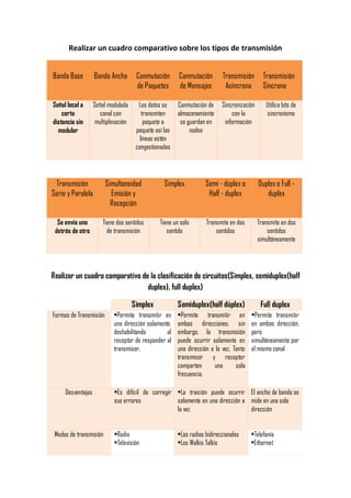 Realizar un cuadro comparativo sobre los tipos de transmisión
Banda Base Banda Ancha Conmutación
de Paquetes
Conmutación
de Mensajes
Transmisión
Asíncrona
Transmisión
Síncrona
Señal local a
corta
distancia sin
modular
Señal modulada
canal con
multiplexación
Los datos se
transmiten
paquete a
paquete así las
líneas estén
congestionadas
Conmutación de
almacenamiento
se guardan en
nodos
Sincronización
con la
información
Utiliza bits de
sincronismo
Transmisión
Serie y Paralelo
Simultaneidad
Emisión y
Recepción
Simplex Semi - dúplex o
Half - duplex
Duplex o Full -
duplex
Se envía uno
detrás de otro
Tiene dos sentidos
de transmisión
Tiene un solo
sentido
Transmite en dos
sentidos
Transmite en dos
sentidos
simultáneamente
Realizar un cuadro comparativo de la clasificación de circuitos(Simplex, semiduplex(half
duplex), full duplex)
Simplex Semiduplex(half dúplex) Full duplex
Formas de Transmisión •Permite transmitir en
una dirección solamente,
deshabilitando al
receptor de responder al
transmisor.
•Permite transmitir en
ambas direcciones; sin
embargo, la transmisión
puede ocurrir solamente en
una dirección a la vez. Tanto
transmisor y receptor
comparten una sola
frecuencia.
•Permite transmitir
en ambas dirección,
pero
simultáneamente por
el mismo canal
Desventajas •Es difícil de corregir
sus errores
•La traición puede ocurrir
solamente en una dirección a
la vez
El ancho de banda se
mide en una sola
dirección
Medos de transmisión •Radio
•Televisión
•Las radios bidireccionales
•Los Walkis Talkis
•Telefonía
•Ethernet
 