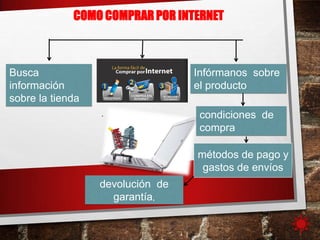 COMO COMPRAR POR INTERNET
Busca
información
sobre la tienda
condiciones de
compra
.
Infórmanos sobre
el producto
devolución de
garantía,
métodos de pago y
gastos de envíos
 