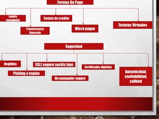 Formas De Pago
contra
reembolsó
Transferencia
Bancaria
Tarjeta de crédito
Micro pagos
Tarjetas Virtuales
Seguridad
ilegibles
Pishing o espías
SSL) segure sockts laye
Un navegador seguro
Certificados digitales
Autenticidad,
confiabilidad,
calidad
 