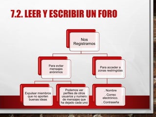 7.2. LEER Y ESCRIBIR UN FORO
Nos
Registramos
Para evitar
mensajes
anónimos
Expulsar miembros
que no aporten
buenas ideas
Podemos ver
perfiles de otros
usuarios y numero
de mensajes que
ha dejado cada uno
Para acceder a
zonas restringidas
. Nombre
. Correo
electrónico.
. Contraseña
 