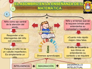 EL ASOMBRO EN LA ENSEÑANZA DE LA
MATEMÁTICA
Niño como eje central
de la atención del
adulto.
Niño y el tiempo que se
le requiere brindar para
entenderlos su
curiosidad e inquietud.
el
B
I
E
INTELIGENCIA IMAGINACIÓN
DESARROLLO
INTELECTUAL++
Responder a las
interrogantes del niño
con precisión.
«Cuanto más rápido
mejor» Idea falsa.
Diversos aprendizajes
ComoPorque un niño no es
un «adulto imperfecto».
Es simplemente un
niño.
El niño de acuerdo a
sus ritmos va
entendiendo su
contexto y se requiere
tiempo.
Infancia plena