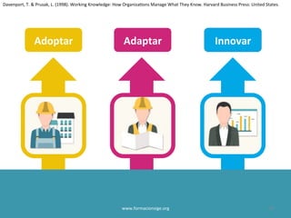 Innovar
Adaptar
Adoptar
Davenport, T. & Prusak, L. (1998). Working Knowledge: How Organiza0ons Manage What They Know. Harvard Business Press: United States.
www.formacionsige.org 18
 