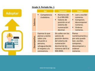 Adoptar
Ser Conocer Hacer
Saberes
§ Competencia
ciudadana.
§ Números del
0 al 999.999
§ Valores de
posición en el
sistema de
numeración
decimal.
§ Leer y escribir
números.
§ Componer,
descomponer
números.
§ Ordenar
números.
Desempeños Expreso lo que
pienso y siento
sobre una
situación o
persona,
salvaguardando
el respeto y la
convivencia.
Sé cuáles son los
valores de
posición dentro
del sistema de
numeración
decimal de los
números del 0 al
999.9999.
Pienso
numéricamente y
por esto puedo
leer, escribir,
componer,
descomponer y
ordenar
números.
Grado 3. Periodo No. 1
www.formacionsige.org 19
 