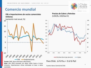 M I N I S T E R I O D E H A C I E N D A . G O B I E R N O D E C H I L E
Comercio mundial
4
Precios de Cobre y Petroleo
(USD/lb, USD/barril)
0,0
0,5
1,0
1,5
2,0
2,5
3,0
3,5
4,0
4,5
5,0
0
20
40
60
80
100
120
140
2010 2011 2012 2013 2014 2015 2016 2017
Petróleo Brent (eje derecho) Cobre
Fuente: Banco Central de Chile
Para Chile: Δ-% Pcu = 3 Δ-% Poil
-10
-5
0
5
10
15
20
PIB Importaciones
PIB e Importaciones de socios comerciales
Chilenos
(variación real anual, %)
Fuente: OMC, Banco Mundial y Bloomberg.
Nota: Año 2016 estimado con datos reales hasta el tercer
trimestre. Importaciones chinas estimadas en base a datos
nominales.
 