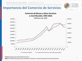 M I N I S T E R I O D E H A C I E N D A . G O B I E R N O D E C H I L E
Importancia del Comercio de Servicios
6
Comercio de Bienes y Otros Servicios
a nivel Mundial, 1995-2016
(Millones de US$)
Fuente: Organización Mundial del Comercio
Nota: Año 2016 estimado a partir de datos trimestrales. Comercio=Exportaciones+Importaciones.
0
1000000
2000000
3000000
4000000
5000000
6000000
0
5000000
10000000
15000000
20000000
25000000
30000000
35000000
40000000
45000000
Comercio de Bienes Comercio Otros Servicios Comerciales (eje derecho)
 