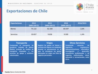 M I N I S T E R I O D E H A C I E N D A . G O B I E R N O D E C H I L E
7
Transporte
Comprende el transporte de
pasajeros, traslado de bienes
(fletes), arriendo de medios de
transporte tripulados y los
servicios de apoyo y auxiliares
relacionados.
Viajes
Registra los gastos en bienes y
servicios de viajeros no residentes
durante su permanencia en el
país. Se consideran los gastos
efectuados en viajes con fines de
negocios personales.
Otros Servicios
Comprende asesorías de
ingeniería, arquitectura,
telecomunicaciones, informática,
investigación y desarrollo,
consultorías profesionales y de
negocios, audiovisuales, salud,
educación y recreacionales, entre
otros.
Fuente: Banco Central de Chile
Exportaciones 2014
(MM USD $)
2015
(MM USD $)
2016
(MM USD $)
2016/2015
Bienes 75.122 62.183 60.597 -2,6%
Servicios 10.657 9.636 9.500 -1,4%
Exportaciones de Chile
 