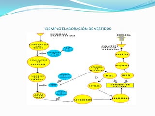 EJEMPLO ELABORACIÓN DE VESTIDOS
 