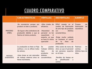 CUADRO COMPARATIVO
CARACTERISTICAS VENTAJAS DESVENTAJAS EJEMPLO
PROCESO
LINEAL
-Se caracteriza porque por
producir un bien o producto.
-Se logran altos estándares de
producción debido a que se
fabrica el mismo producto.
-Altos niveles de
eficiencia.
-Necesidad de
personal no tan
capacitado ni
experto, ya que
se hace la misma
operación
Difícil manejo en el
cambio de fabricación
de otro tipo de producto
con distintas
características.
-Exige mucho cuidado
en mantener el control
de la línea de
producción.
Proceso de
fabricación de
neumáticos
PROCESO
INTERMITENTE
La producción no tiene un flujo
continuo y no se utilizan todas
las aéreas.
-Unas áreas se ven saturadas
de trabajo mientras otras no
tienen movimiento.
Se pueden
trabajar distintos
tipos de
productos con
distintas
características.
Altos consto de mano de
obra ya que el personal
son personas expertas
en el área.
-Perdida de tiempo en
la planificación y
control.
Fabricas de
camisas de
distintos tipos de
telas.
 