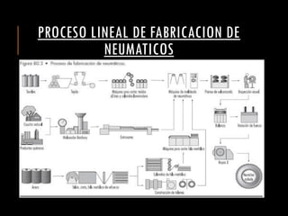 PROCESO LINEAL DE FABRICACION DE
NEUMATICOS
 