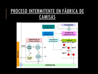 PROCESO INTERMITENTE EN FÁBRICA DE
CAMISAS
 