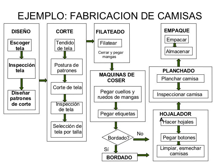 Resultado de imagen de proceso de fabricacion de camisas