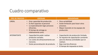 Procesos Lineales e Intermitentes - Ventajas y Desventajas