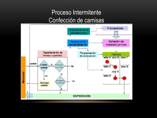 Proceso Intermitente
Confección de camisas
 